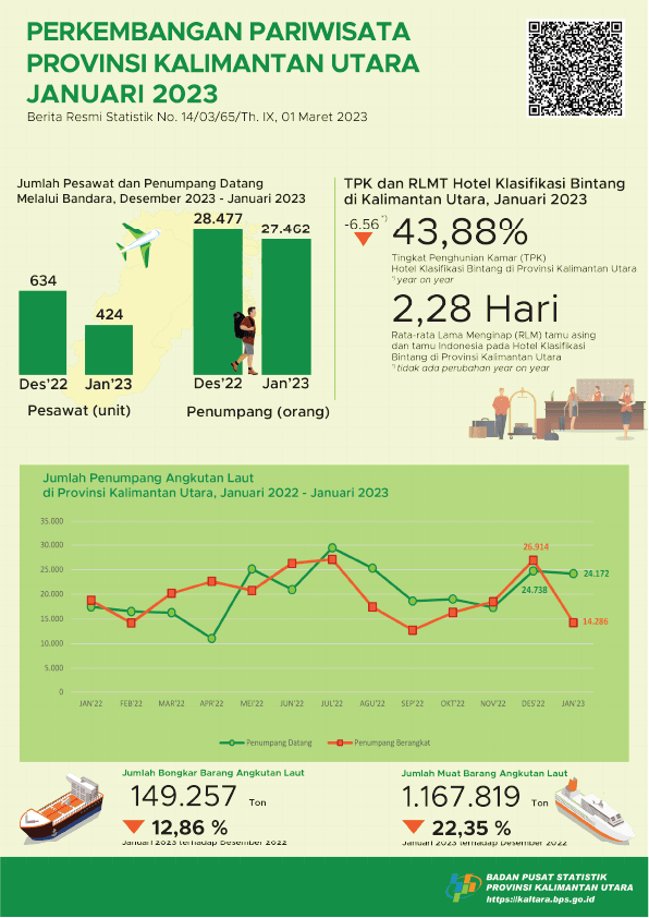 In January 2023, the number of foreign tourist visits to North Kalimantan Province was 1,434 visits and the Bintang Hotel TPK in North Kalimantan Province was 43.88 percent.