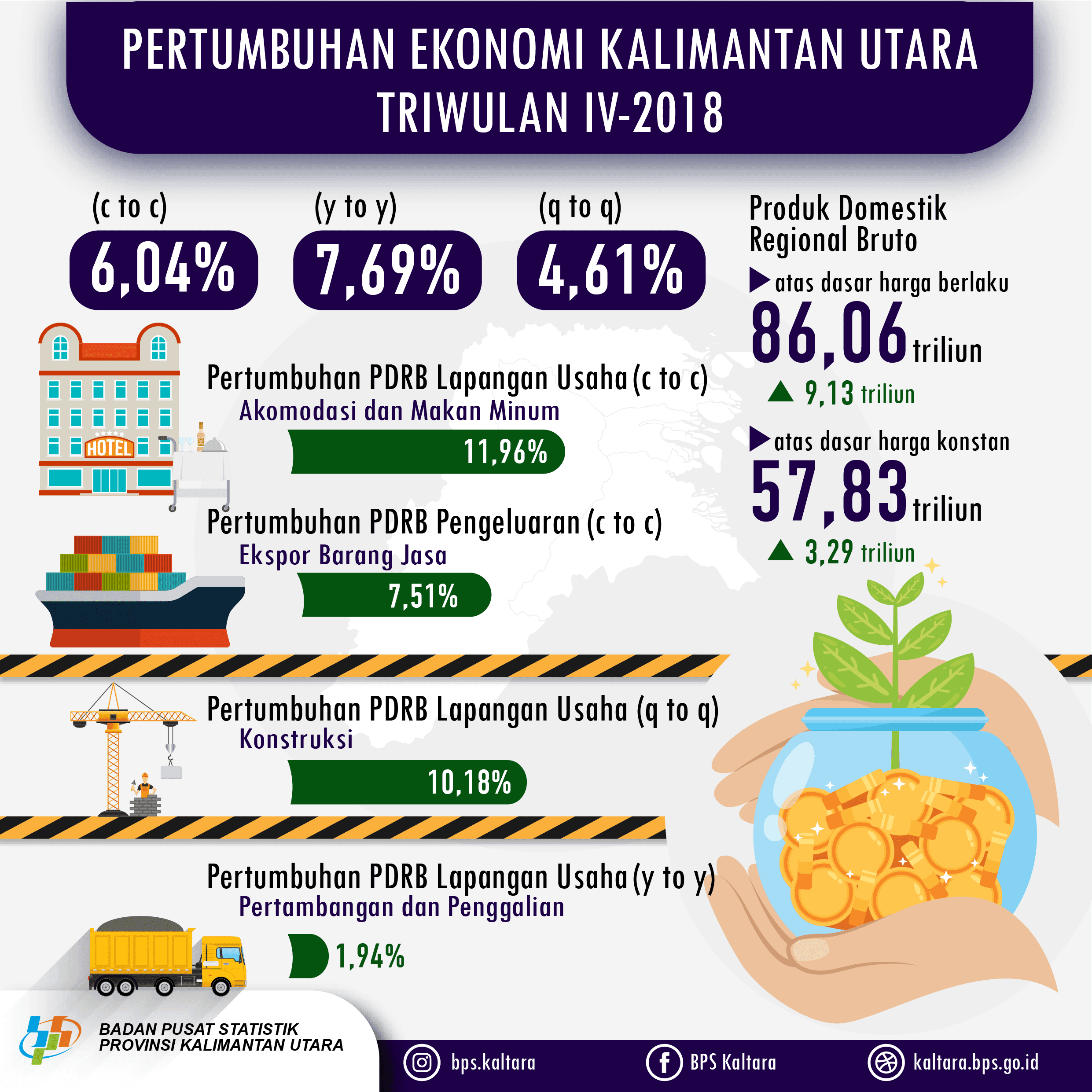 Economic Growth of Kalimantan Utara in Quarter IV-2018 grew 6.04 c-to-c, 7.69 percent on y-on-y basis and grew by 4.61 percent on q-to-q basis