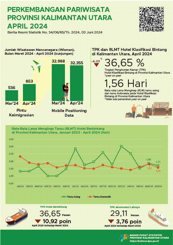 In April 2024, the number of visits by foreign tourists to North Kalimantan Province was 853 visits and the TPK for Star Hotels in North Kalimantan Province was 36.65 percent.