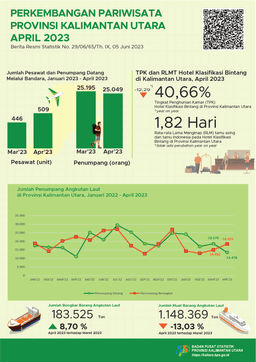 In April 2023, The Number Of Visits By Foreign Tourists To North Kalimantan Province Was 1,697 Visits And The TPK Of Bintang Hotels In North Kalimantan Province Was 40.66 Percent.