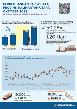 In October 2022, The Number Of Foreign Tourist Visits To North Kalimantan Province Was 1,423 Visits And The TPK Of Bintang Hotels In Kalimantan Utara Province Was 50.26 Percent.