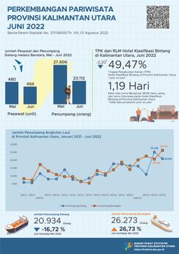 In June 2022, The Number Of Visits By Foreign Tourists To Kalimantan Utara Province Was 1,217 Visits And The TPK For Star Hotels In Kalimantan Utara Province Was 49.47 Percent.