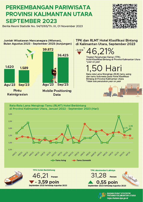 In September 2023, the number of visits by foreign tourists to North Kalimantan Province was 1,589 visits and the TPK for Star Hotels in North Kalimantan Province was 46.21 percent.