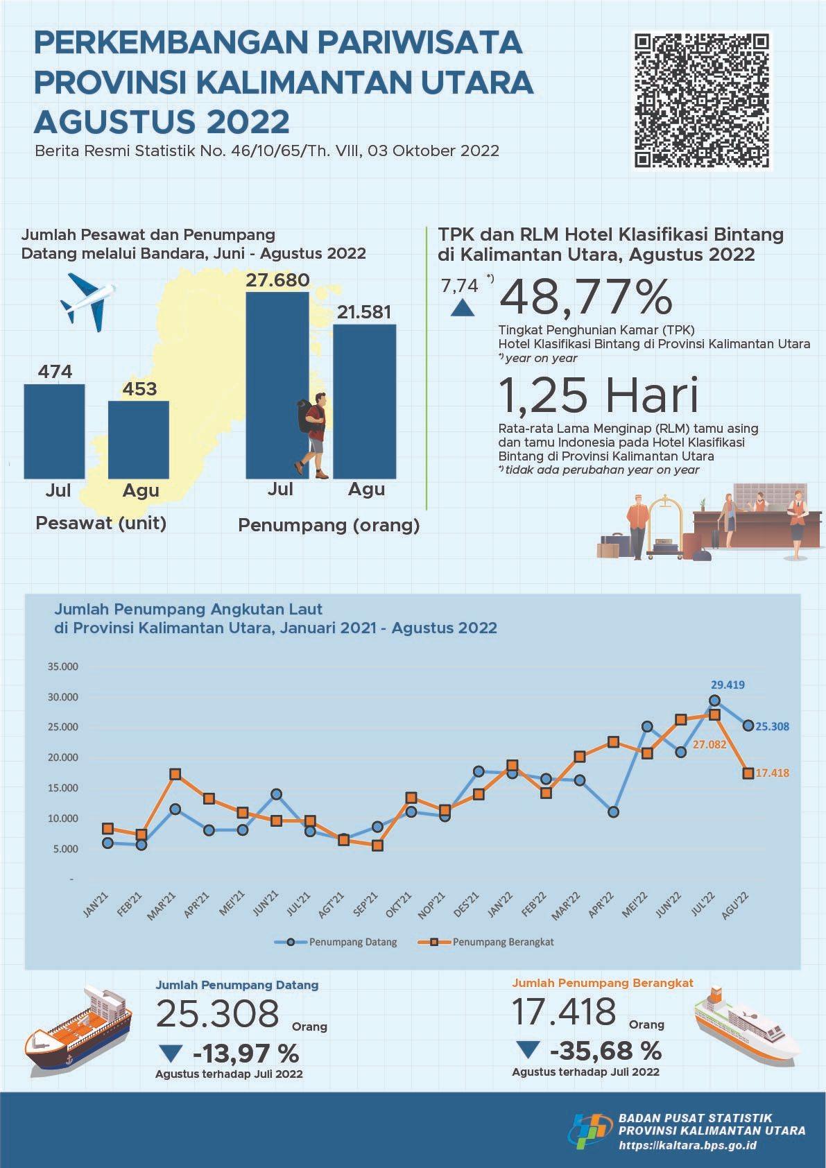 In August 2022, the number of visits by foreign tourists to Kalimantan Utara Province was 1,016 visits and the TPK for Star Hotels in Kalimantan Utara Province was 48,77 percent.