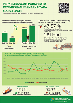 In March 2024, The Number Of Visits By Foreign Tourists To North Kalimantan Province Was 536 Visits And The TPK For Star Hotels In North Kalimantan Province Was 47.57 Percent.