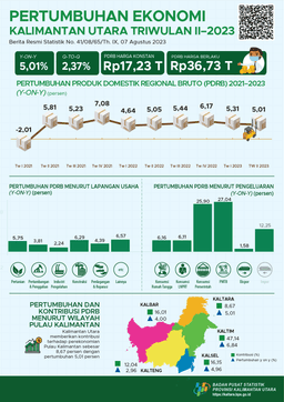 North Kalimantan Economy Quarter II-2023  5.01 Percent (Y-On-Y) & 2.37 Percent (Q-To-Q)