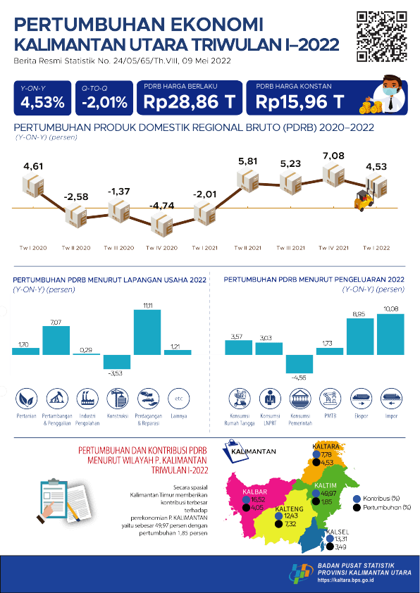 Ekonomi Kalimantan Utara Triwulan I-2022 : -2,01 Persen (Q-to-Q), 4,53 Persen (Y-on-Y)