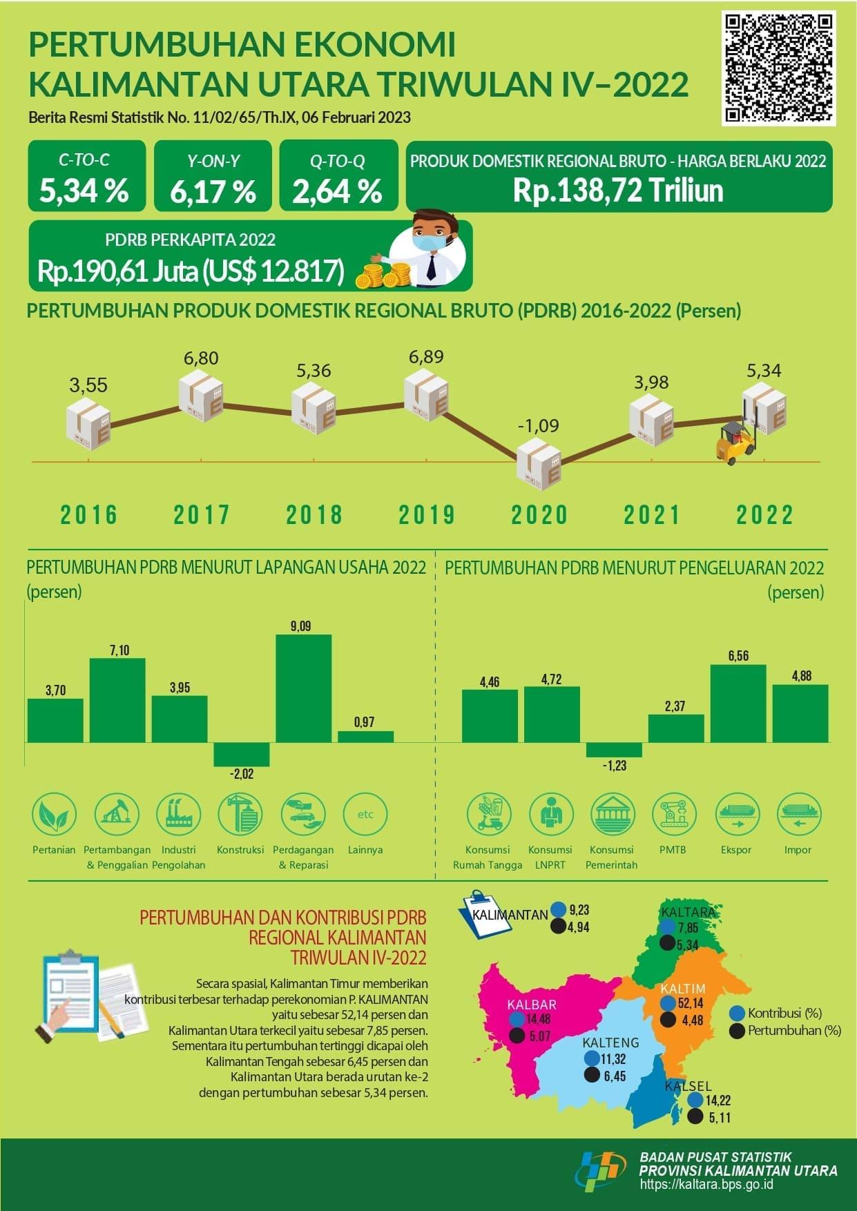 Ekonomi Kalimantan Utara Triwulan IV-2022 : 2,64 Persen (Q-to-Q); 6,17 Persen (Y-on-Y); 5,34 Persen (C-to-C)