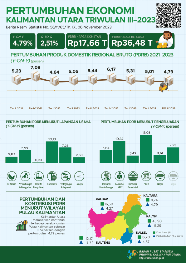 Ekonomi Kalimantan Utara Triwulan III-2023 : 4,79 Persen (Y-on-Y). Ekonomi Kalimantan Utara Triwulan III-2023 : 2,51 Persen (Q-to-Q). Ekonomi Kalimantan Utara Triwulan III-2023 : 5,03 Persen (C-to-C)