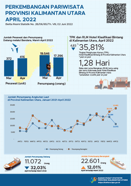 In April 2022, The Number Of Visits By Foreign Tourists To Kalimantan Utara Province Was 600 Visits And The ROR For Star Hotels In Kalimantan Utara Province Was 35.81 Percent.