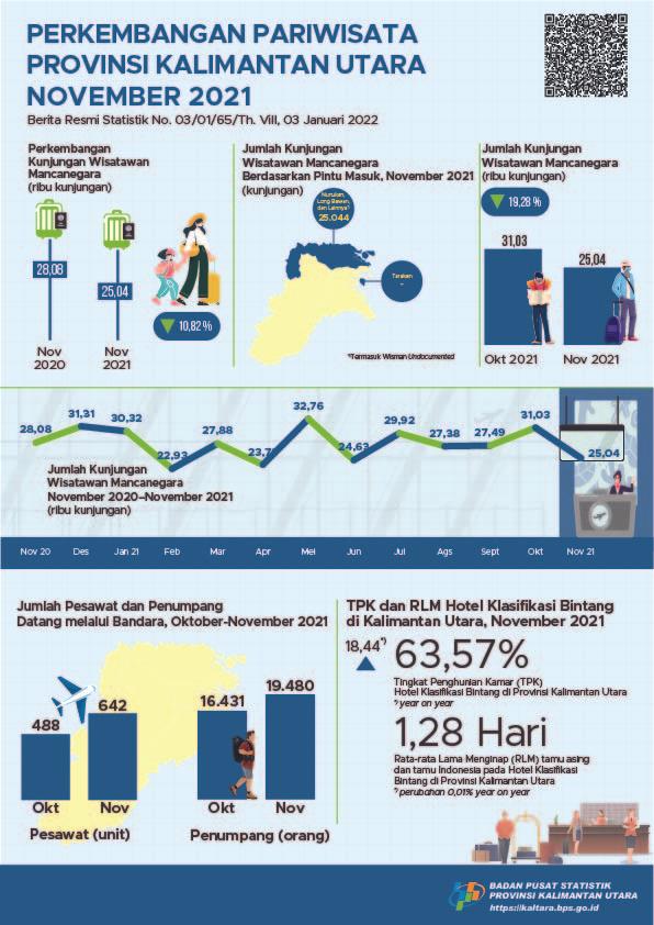 Pada Bulan November 2021, Jumlah Kunjungan Wisatawan Mancanegara ke Provinsi Kalimantan Utara Sebanyak 25.044 kunjungan dan TPK Hotel Bintang di Provinsi Kalimantan Utara Sebesar 63,57 persen.