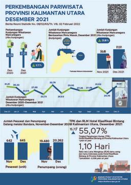 In December 2021, The Number Of Foreign Tourist Visits To Kalimantan Utara Province Was 31,510 Visits And The ROR For Star Hotels In Kalimantan Utara Province Was 55.07 Percent.