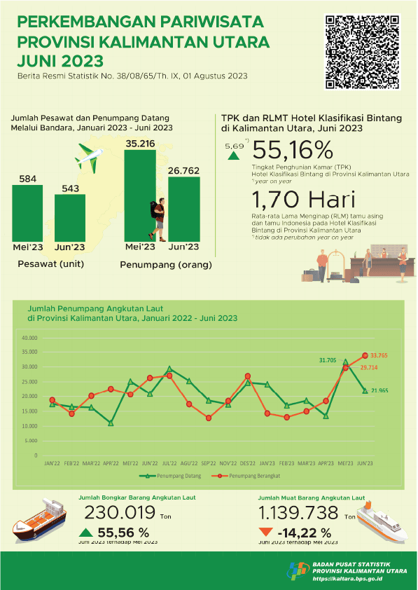 In June 2023, the number of visits by foreign tourists to North Kalimantan Province was 1,899 visits and the TPK of Bintang Hotels in North Kalimantan Province was 55.16 percent.