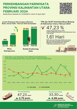 In February 2024, The Number Of Visits By Foreign Tourists To North Kalimantan Province Was 1,560 Visits And The TPK For Star Hotels In North Kalimantan Province Was 47.23 Percent.