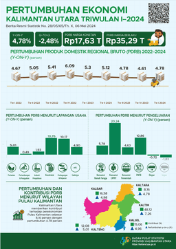 Ekonomi Kalimantan Utara Triwulan I-2024  -2,48 Persen (Q-To-Q) Dan 4,78 Persen (Y-On-Y)