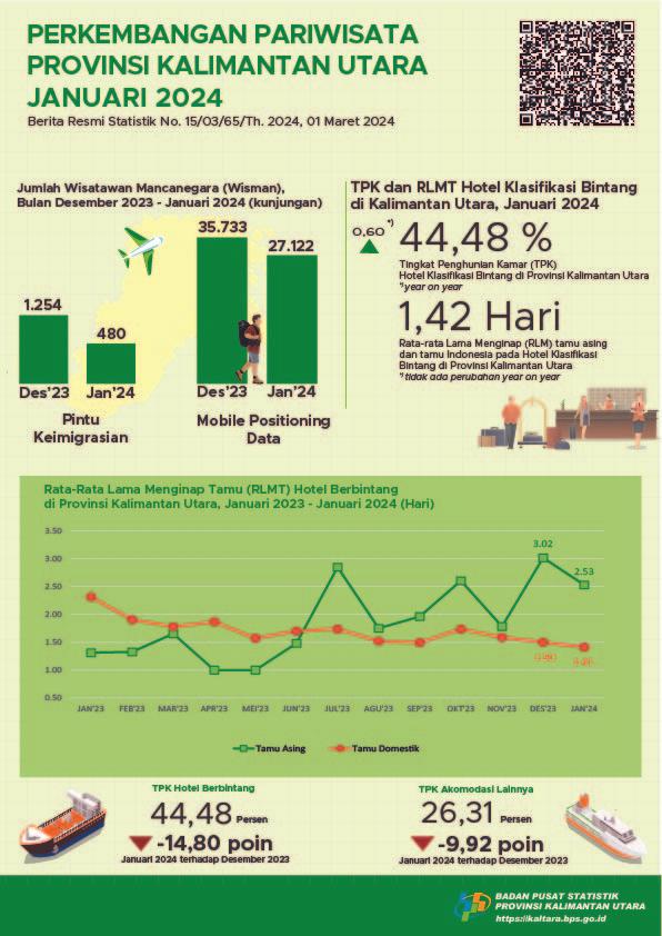 In January 2024, the number of visits by foreign tourists to North Kalimantan Province was 480 visits and the TPK for Star Hotels in North Kalimantan Province was 44.48 percent.