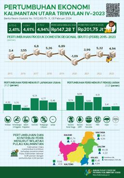 Ekonomi Kalimantan Utara Triwulan IV-2023  4,94 Persen (C-To-C) 4,61 Persen (Y-On-Y) 2,41 Persen (Q-To-Q)