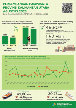 Pada Bulan Agustus 2023, Jumlah Kunjungan Wisatawan Mancanegara Ke Provinsi Kalimantan Utara Sebanyak 1.620 Kunjungan Dan TPK Hotel Bintang Di Provinsi Kalimantan Utara Sebesar 49,80 Persen.