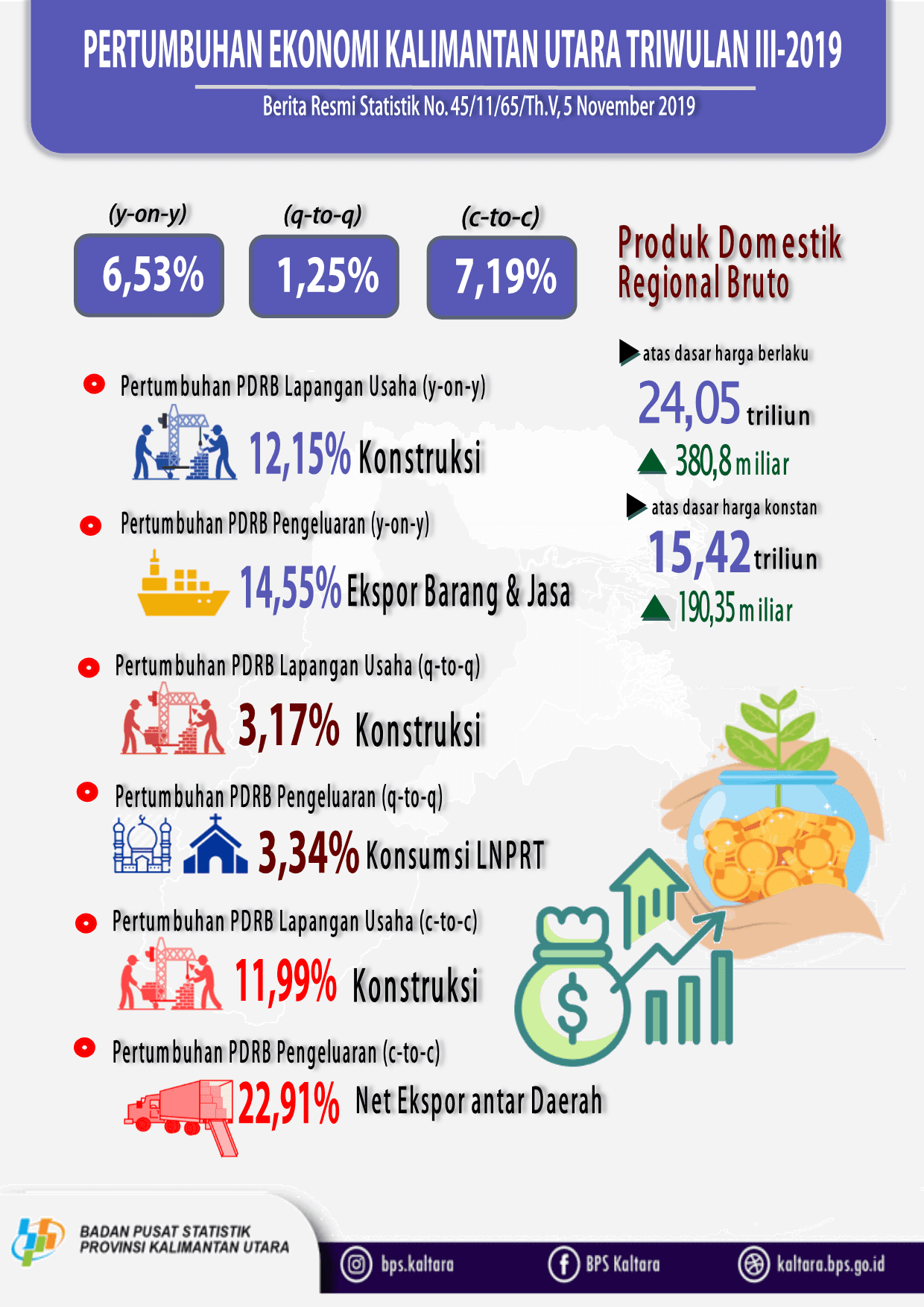 Ekonomi Kalimantan Utara Triwulan III-2019 Tumbuh 1,25 Persen (q-to-q); 6,53 Persen (y-on-y); dan 7,19 Persen (c-to-c)