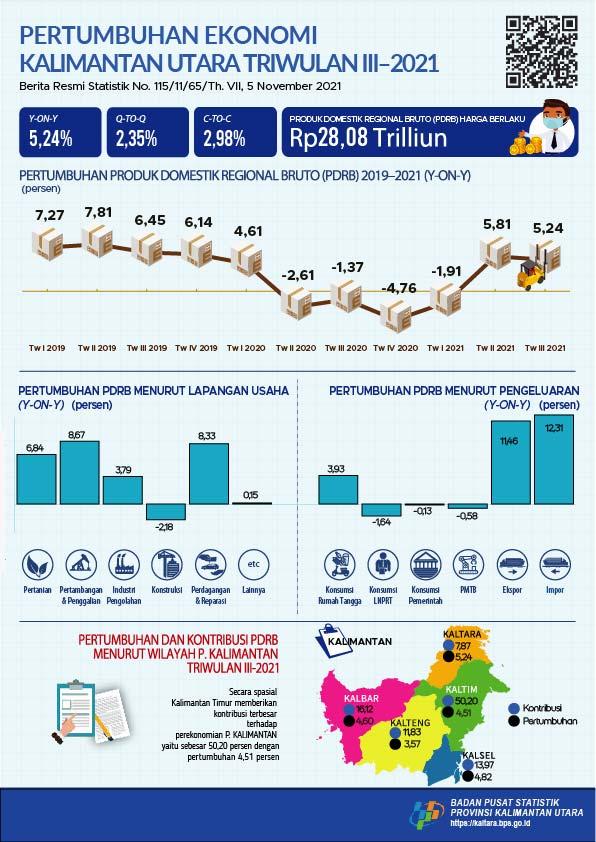 Economy of Kalimantan Utara Province Quarter III-2021 2.35 percent (Q-to-Q), 5.24 percent (Y-on-Y), and 2.98 percent (C-to-C)