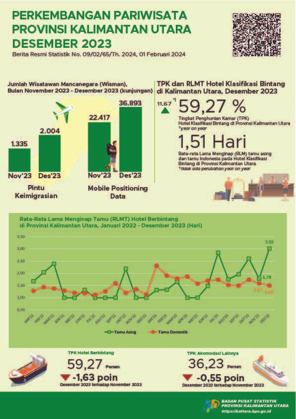 In December 2023, the number of visits by foreign tourists to Kalimantan Utara Province was 2,004 visits and the TPK for Star Hotels in North Kalimantan Province was 59.27 percent.