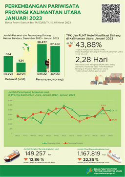 In January 2023, The Number Of Foreign Tourist Visits To North Kalimantan Province Was 1,434 Visits And The Bintang Hotel TPK In North Kalimantan Province Was 43.88 Percent.