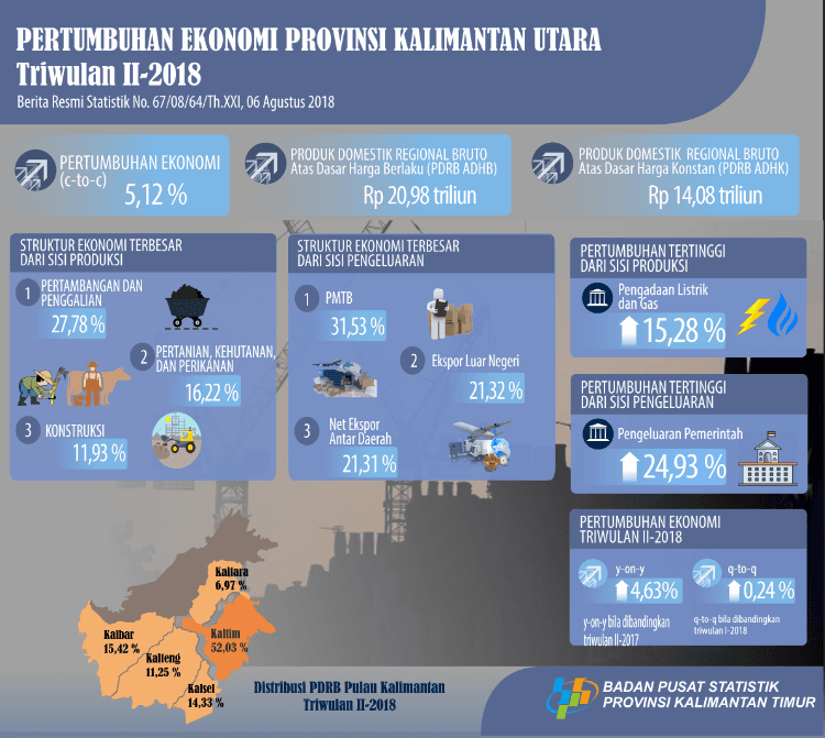 Economy of Kalimantan Utara Province in Quarter II-2018 Grows 4.63% (y-on-y); 0.24% (q-to-q)