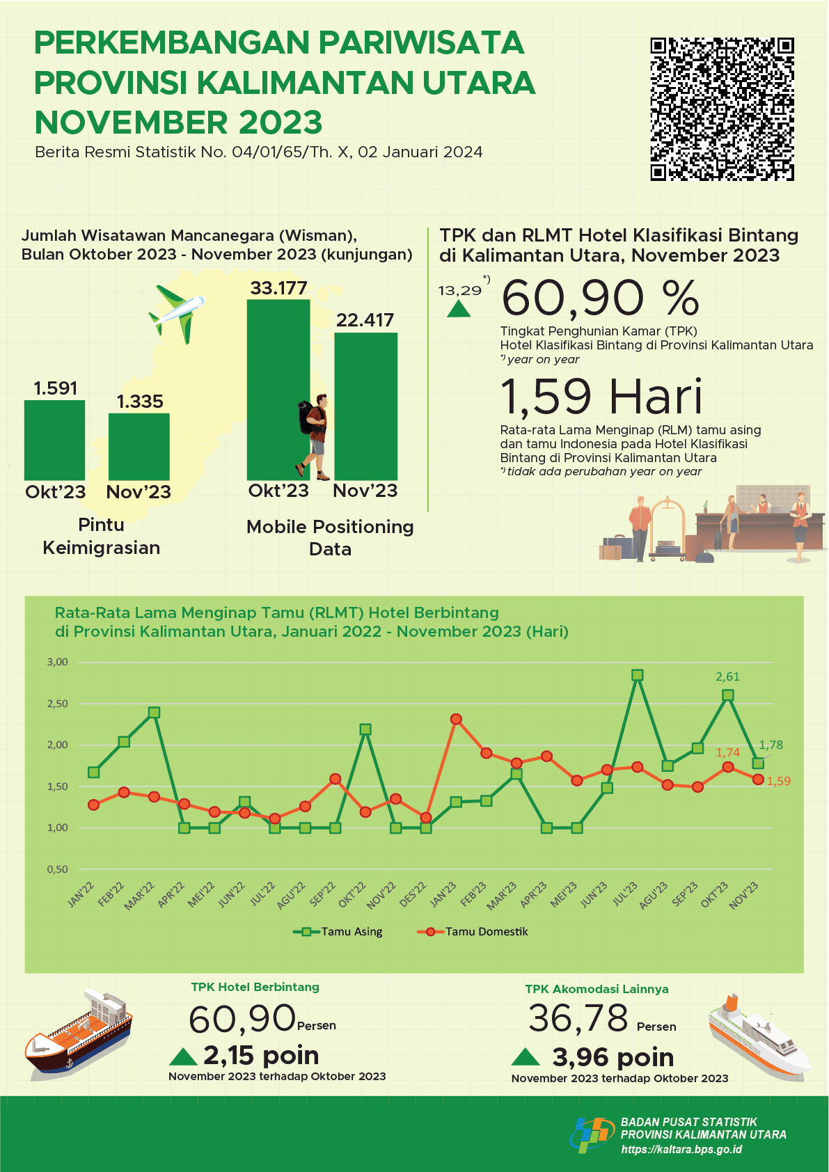 In November 2023, the number of visits by foreign tourists to North Kalimantan Province will be 1,335 visits and the TPK for Star Hotels in North Kalimantan Province will be 60.90 percent.