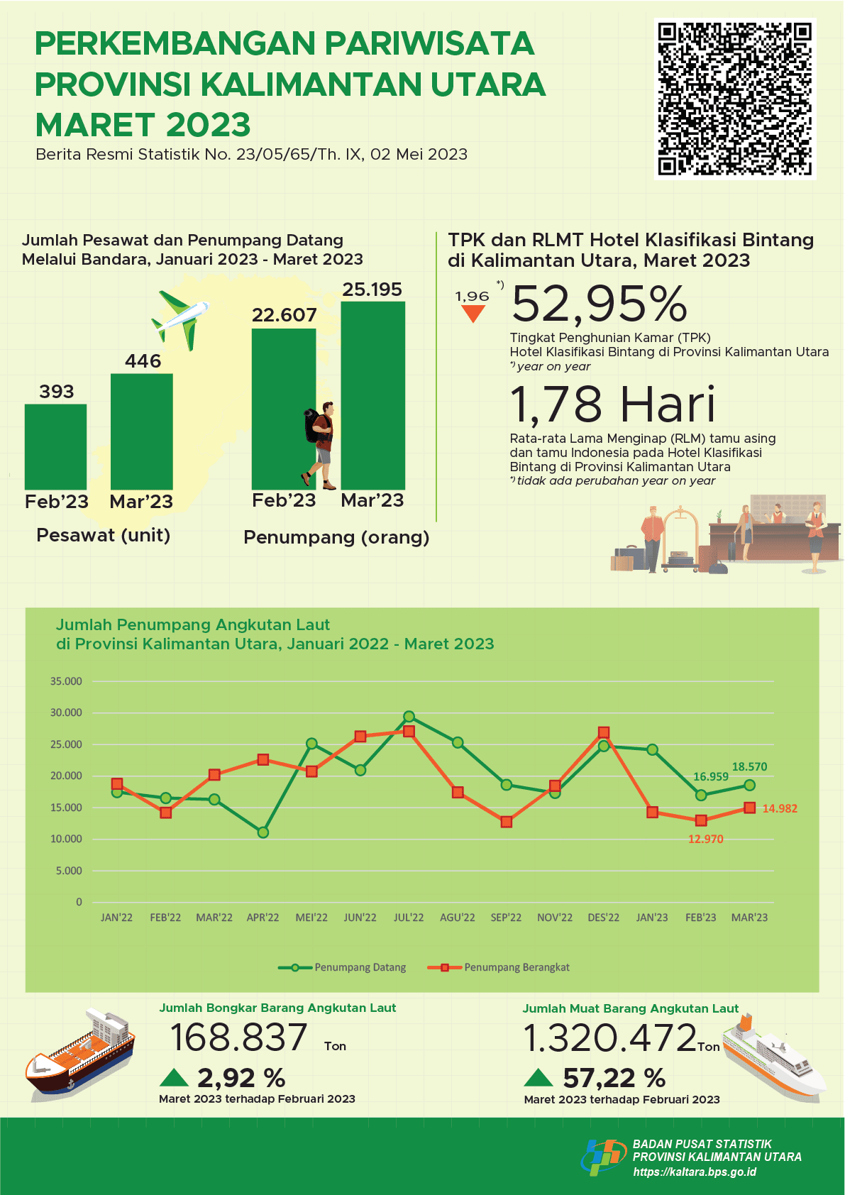 Pada Bulan Maret 2023, Jumlah Kunjungan Wisatawan Mancanegara ke Provinsi Kalimantan Utara Sebanyak 1.614 Kunjungan dan TPK Hotel Bintang di Provinsi Kalimantan Utara Sebesar 52,95 persen.