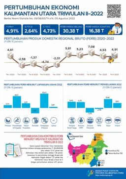 Economy Of Kalimantan Utara Province In Quarter II-2022  2.64 Percent (Q-To-Q), 4.91 Percent (Y-On-Y), 4,73 Percent (C-To-C)