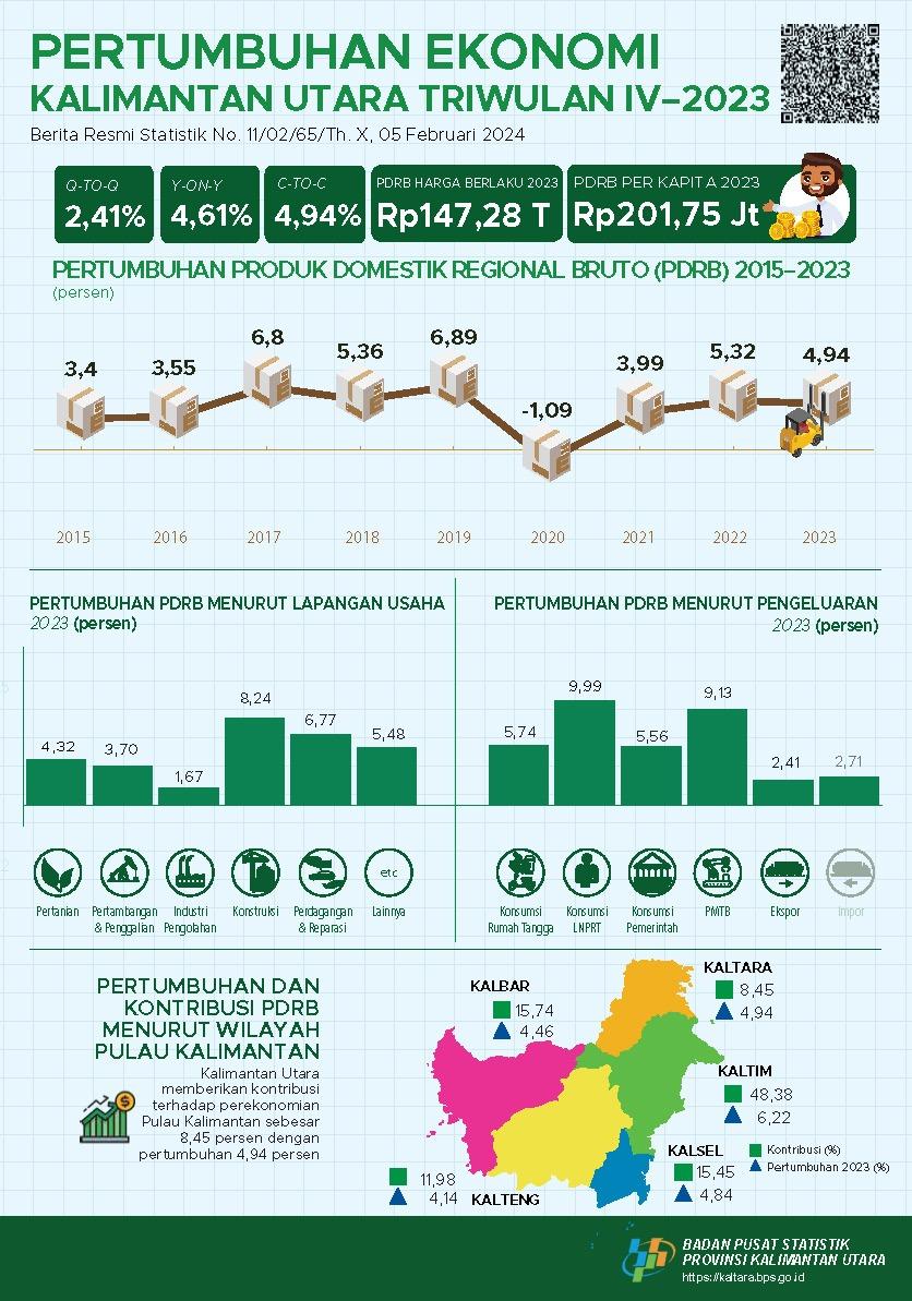 Kalimantan Utara Economy Quarter IV-2023: 4.94 Percent (C-to-C); 4.61 Percent (Y-on-Y); 2.41 Percent (Q-to-Q)