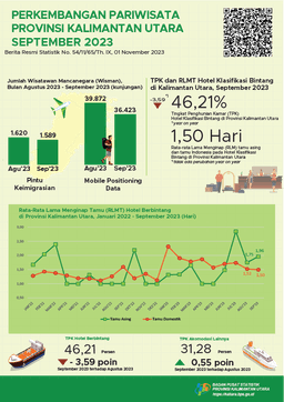 In September 2023, The Number Of Visits By Foreign Tourists To North Kalimantan Province Was 1,589 Visits And The TPK For Star Hotels In North Kalimantan Province Was 46.21 Percent.