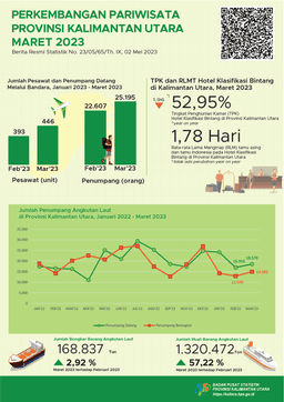 Pada Bulan Maret 2023, Jumlah Kunjungan Wisatawan Mancanegara Ke Provinsi Kalimantan Utara Sebanyak 1.614 Kunjungan Dan TPK Hotel Bintang Di Provinsi Kalimantan Utara Sebesar 52,95 Persen.