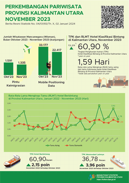 In November 2023, The Number Of Visits By Foreign Tourists To North Kalimantan Province Will Be 1,335 Visits And The TPK For Star Hotels In North Kalimantan Province Will Be 60.90 Percent.