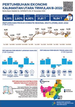 Economy Of North Kalimantan Quarter III-2022  2.80 Percent (Q-To-Q). North Kalimantan Economy Quarter III-2022  5.39 Percent (Y-On-Y). North Kalimantan Economy Quarter III-2022  4.95 Percent (C-To-C)