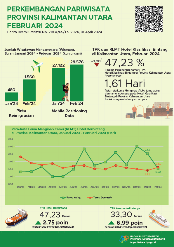 Pada Bulan Februari 2024, Jumlah Kunjungan Wisatawan Mancanegara ke Provinsi Kalimantan Utara Sebanyak 1.560 Kunjungan dan TPK Hotel Bintang di Provinsi Kalimantan Utara Sebesar 47,23 persen.