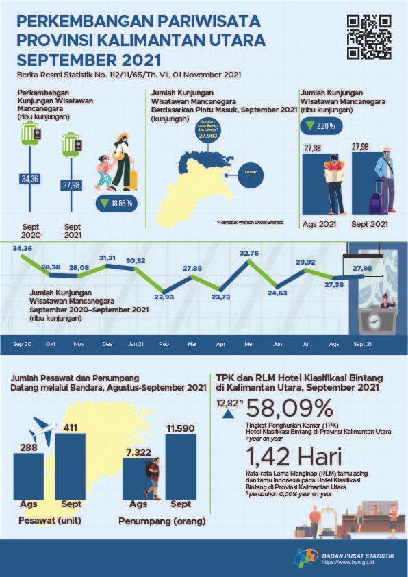 Pada Bulan September 2021, Jumlah Kunjungan Wisatawan Mancanegara ke Provinsi Kalimantan Utara Sebanyak 27.983 kunjungan dan TPK Hotel Bintang di Provinsi Kalimantan Utara Sebesar 58,09 persen.