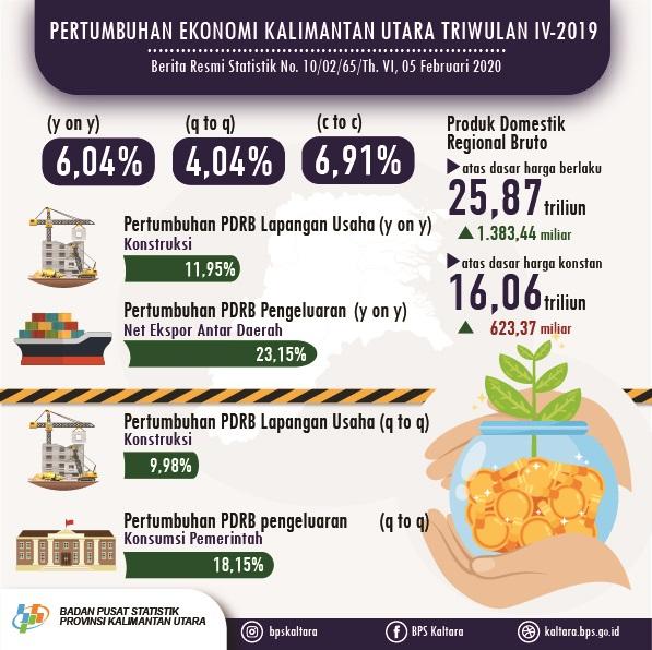 The Economy Growth of Kalimantan Utara Province in 2019 grew 6.91 percent compared to 2018 (c-to-c), grew 4.04 percent compared to Quarter III-2019 (q to q), and grew 6.04 percent (y-on-y)