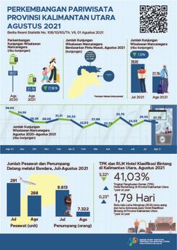 In August 2021, The Number Of Foreign Tourist Visits To Kalimantan Utara Province Was 27,790 Visits And The ROR For Star Hotels In Kalimantan Utara Province Was 41.03 Percent.