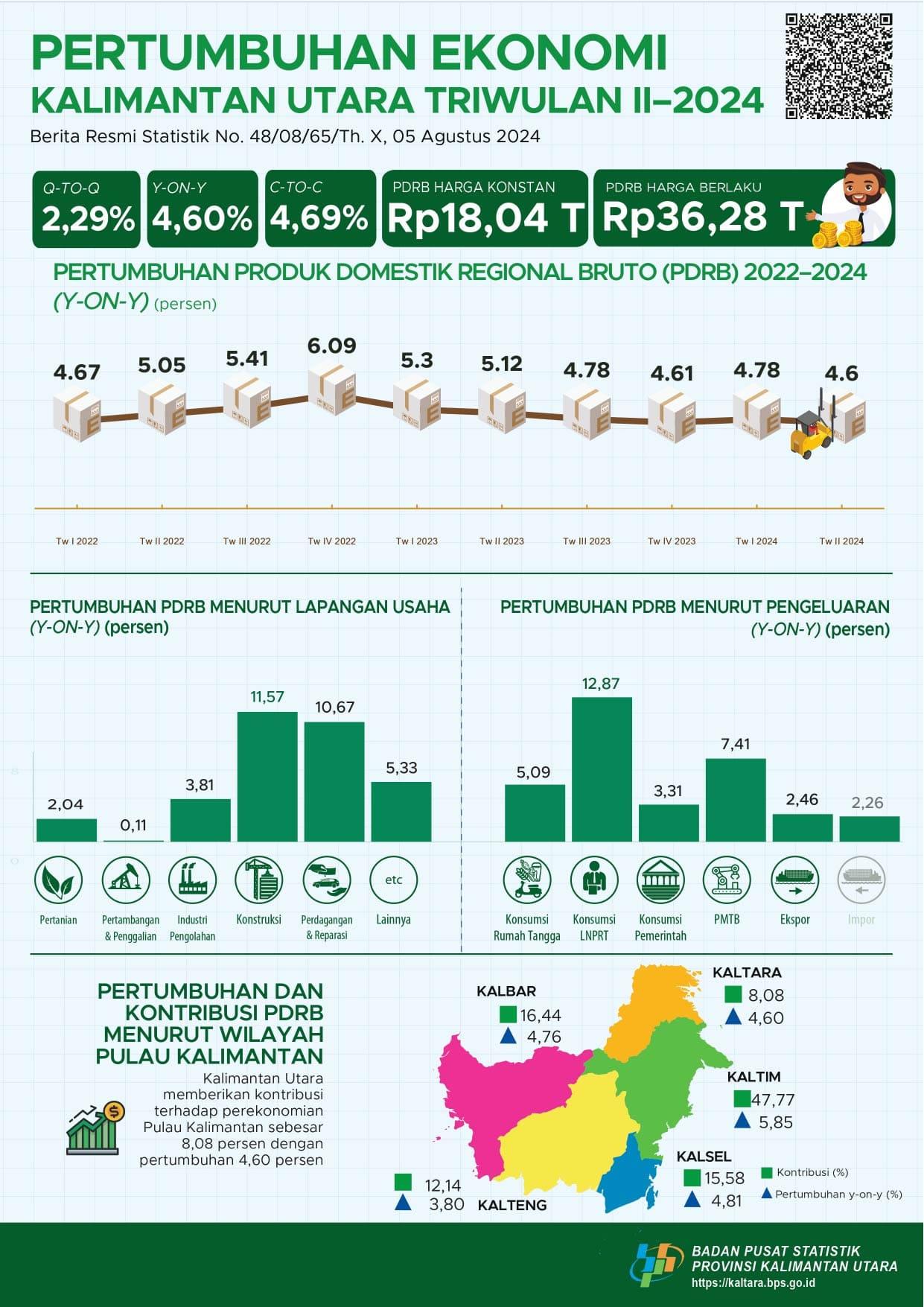 Ekonomi Kalimantan Utara Triwulan II-2024 : 2,29 Persen (Q-to-Q) dan 4,60 Persen (Y-on-Y); Semester I-2024 : 4,69 Persen (C-to-C)