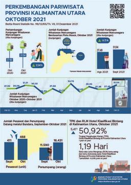 Pada Bulan Oktober 2021, Jumlah Kunjungan Wisatawan Mancanegara Ke Provinsi Kalimantan Utara Sebanyak 31.535 Kunjungan Dan TPK Hotel Bintang Di Provinsi Kalimantan Utara Sebesar 50,92 Persen.