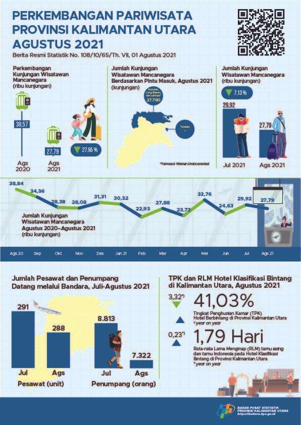 Pada Bulan Agustus 2021, Jumlah Kunjungan Wisatawan Mancanegara ke Provinsi Kalimantan Utara Sebanyak 27.790 kunjungan dan TPK Hotel Bintang di Provinsi Kalimantan Utara Sebesar 41,03 persen.