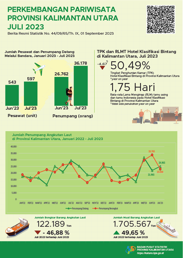 Pada Bulan Juli 2023, Jumlah Kunjungan Wisatawan Mancanegara ke Provinsi Kalimantan Utara Sebanyak 1.668 Kunjungan dan TPK Hotel Bintang di Provinsi Kalimantan Utara Sebesar 50,49 persen.