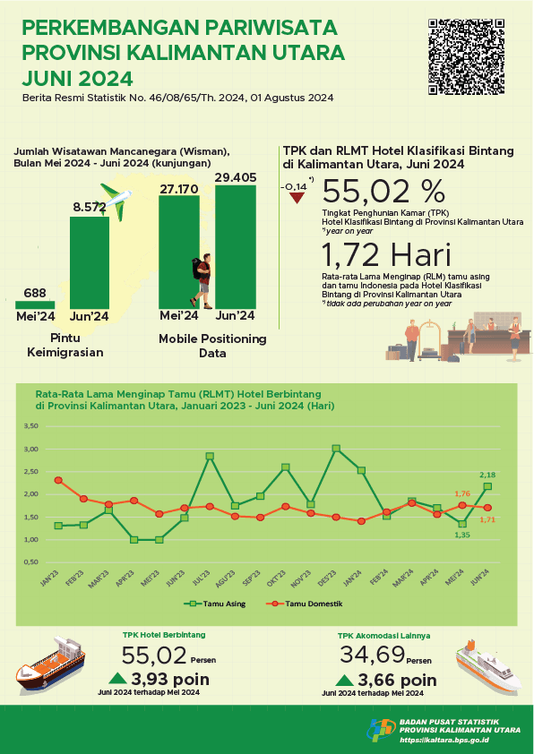 In June 2024, the number of foreign tourist visits to North Kalimantan Province was 8,572 visits and the ROR of star hotels in North Kalimantan Province was 55.02 percent.