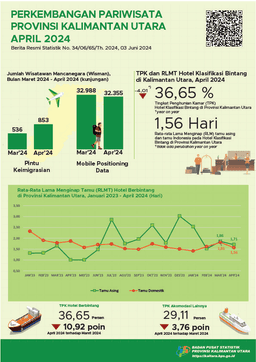 In April 2024, The Number Of Visits By Foreign Tourists To North Kalimantan Province Was 853 Visits And The TPK For Star Hotels In North Kalimantan Province Was 36.65 Percent.