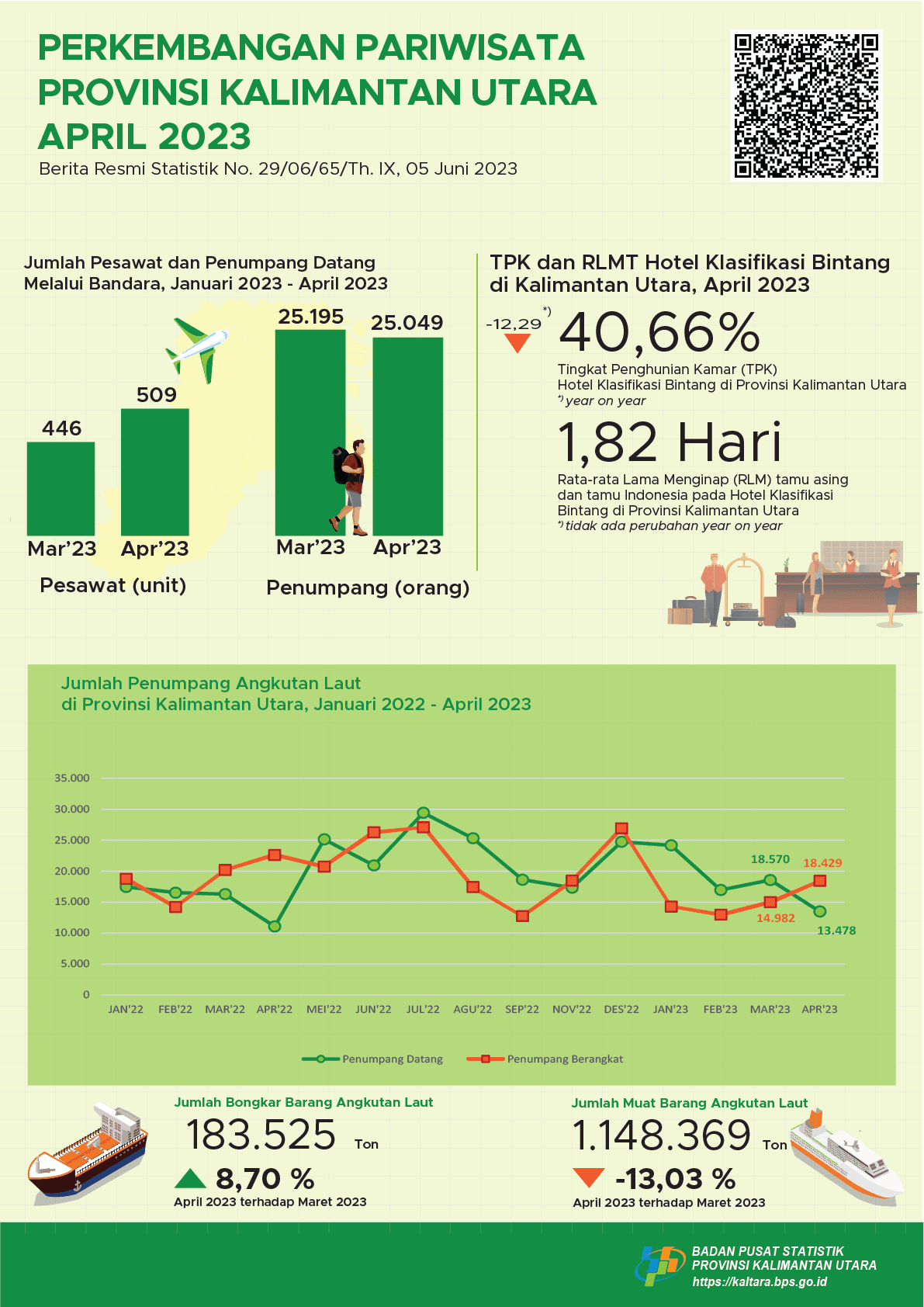 In April 2023, the number of visits by foreign tourists to North Kalimantan Province was 1,697 visits and the TPK of Bintang Hotels in North Kalimantan Province was 40.66 percent.