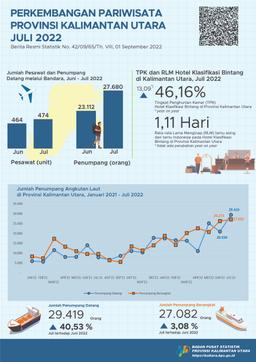 In July 2022, The Number Of Visits By Foreign Tourists To Kalimantan Utara Province Was 2,498 Visits And The TPK For Star Hotels In Kalimantan Utara Province Was 46.16 Percent.