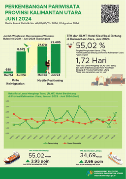 In June 2024, The Number Of Foreign Tourist Visits To North Kalimantan Province Was 8,572 Visits And The ROR Of Star Hotels In North Kalimantan Province Was 55.02 Percent.