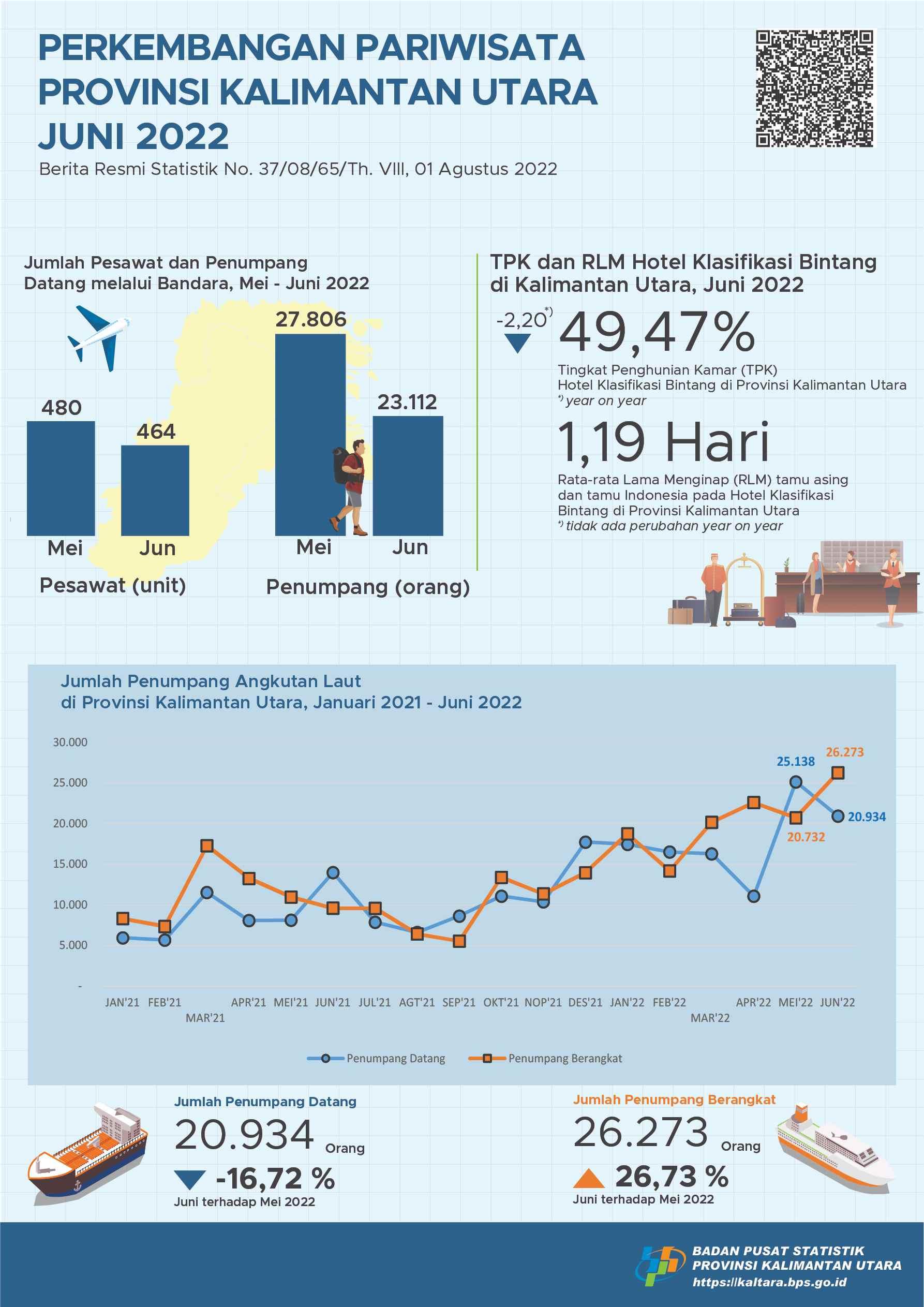 In June 2022, the number of visits by foreign tourists to Kalimantan Utara Province was 1,217 visits and the TPK for Star Hotels in Kalimantan Utara Province was 49.47 percent.