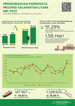 In May 2023, The Number Of Visits By Foreign Tourists To North Kalimantan Province Was 1,913 Visits And The TPK Of Bintang Hotels In North Kalimantan Province Was 51.29 Percent.